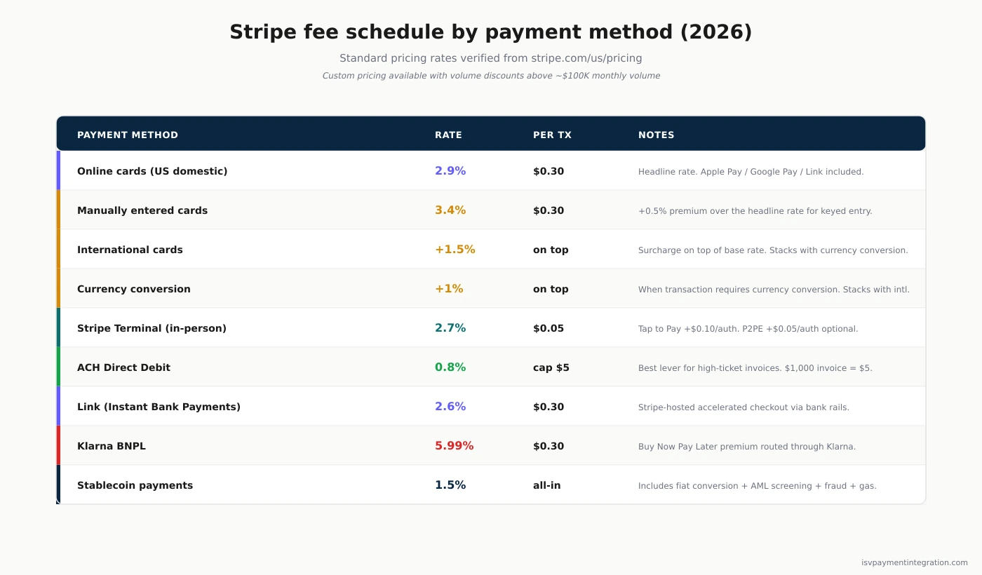Stripe fee schedule by payment type — cards, Terminal, ACH, Link, Klarna, stablecoins