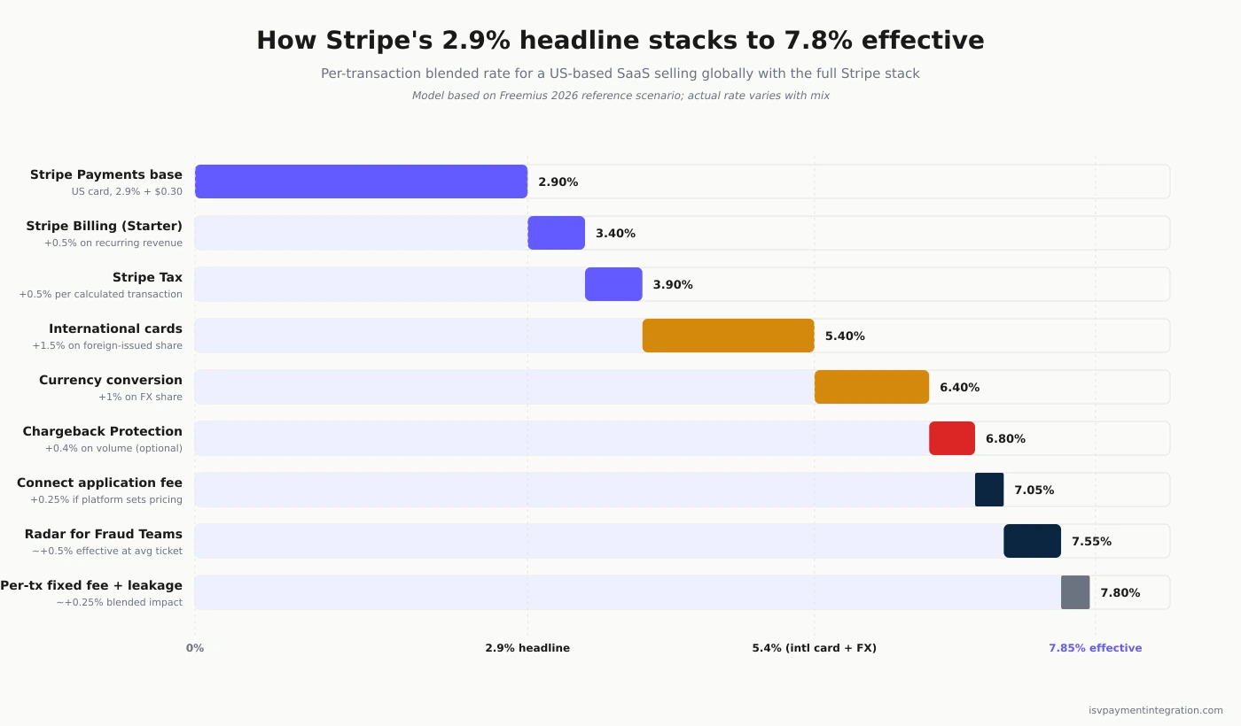 Stripe fee stack — how 2.9% headline stacks to 7.8% effective for global SaaS