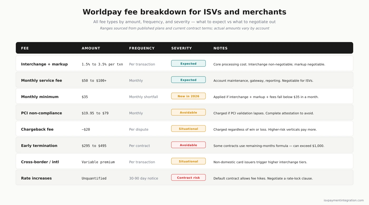Worldpay fee breakdown — full fee stack with severity by merchant type