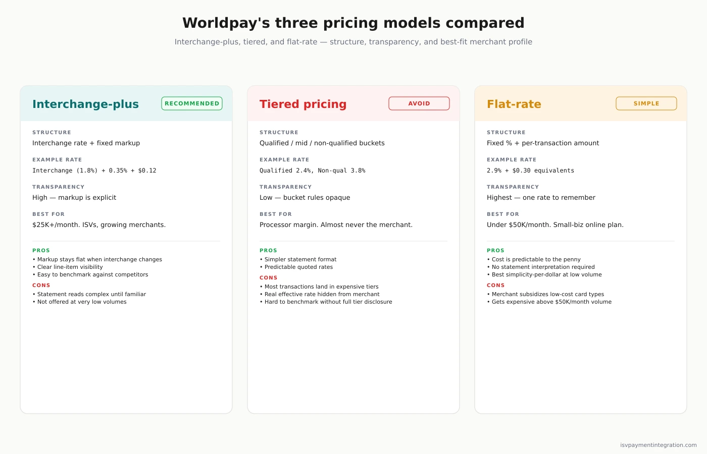 Three Worldpay pricing models compared — interchange-plus, tiered, and flat-rate side by side