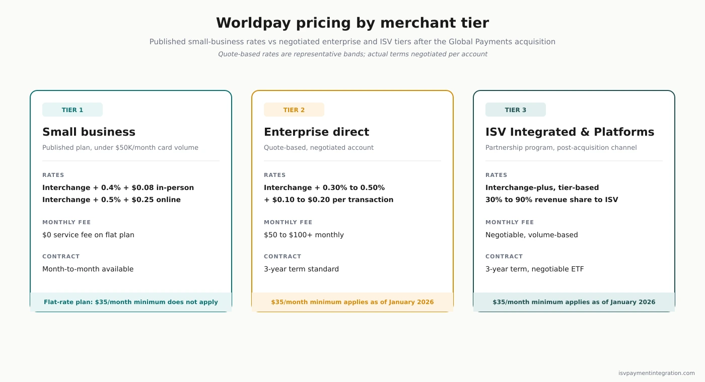 Worldpay rate comparison by merchant size and channel — small business, enterprise, and ISV integrated tiers