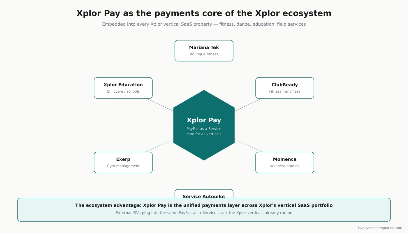 Xplor Technologies ecosystem: Xplor Pay as the unified payments rail across vertical SaaS brands