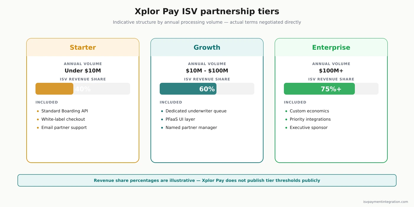 Xplor Pay ISV partnership tiers: rev share, engineering scope, and PCI responsibility per tier