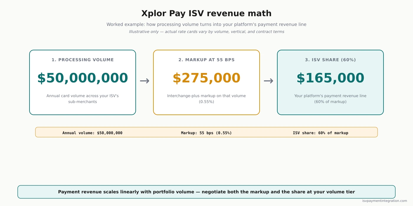 Worked rev-share example: how ISV economics change across Xplor Pay's partnership tiers at $50M annual volume