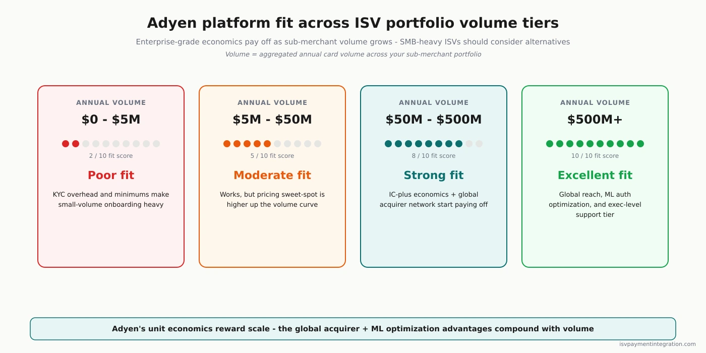 Adyen enterprise vs SMB fit: volume thresholds, support model, decision criteria
