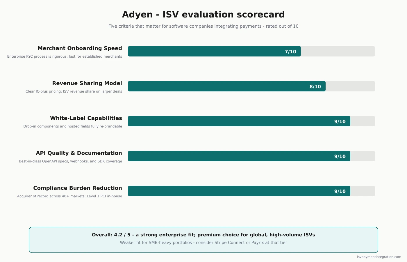 Adyen ISV evaluation scorecard: authorization rates, platform tooling, global reach, risk management, dashboard