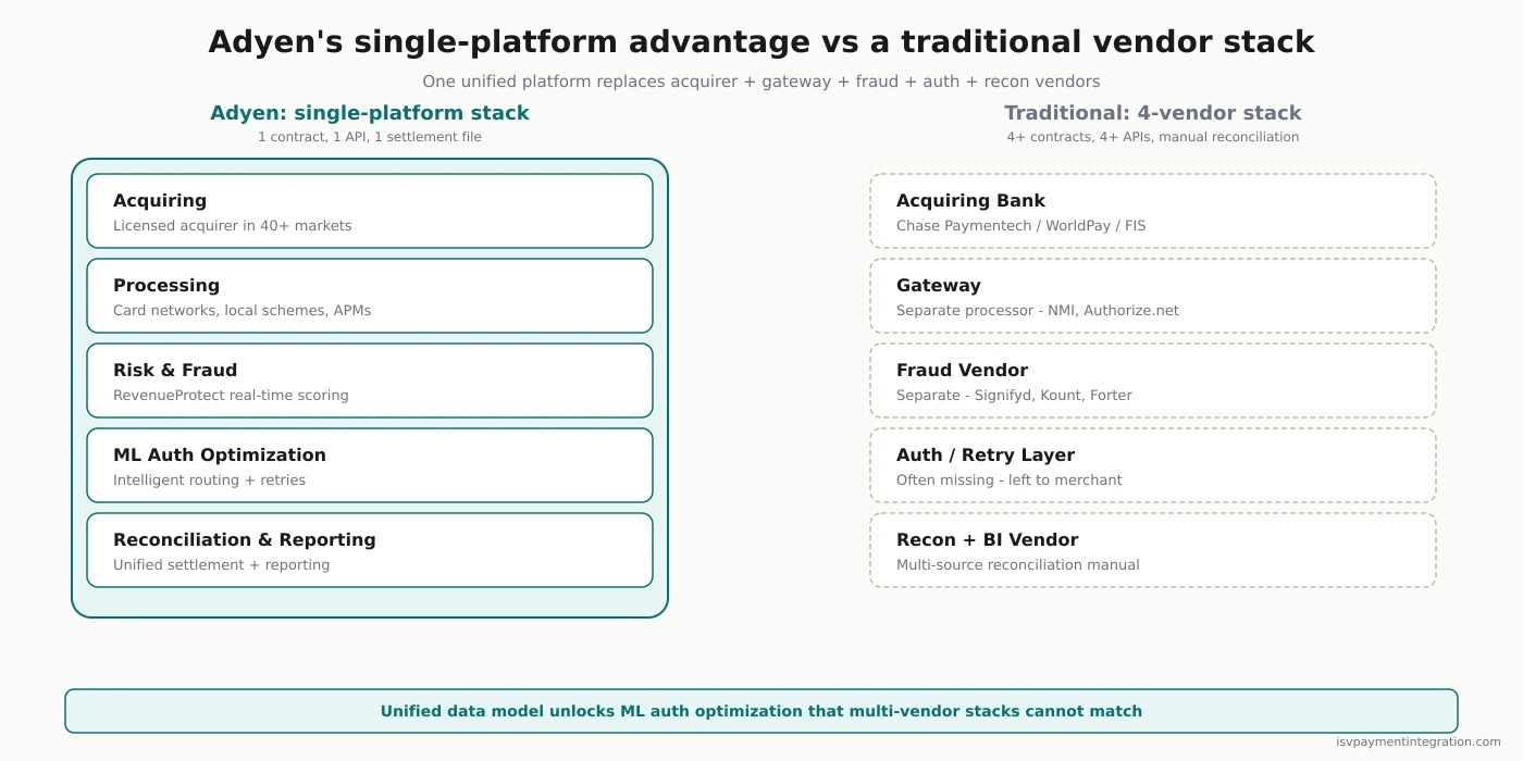 Adyen unified platform stack showing Platforms, Capital, Issuing, and Accounts