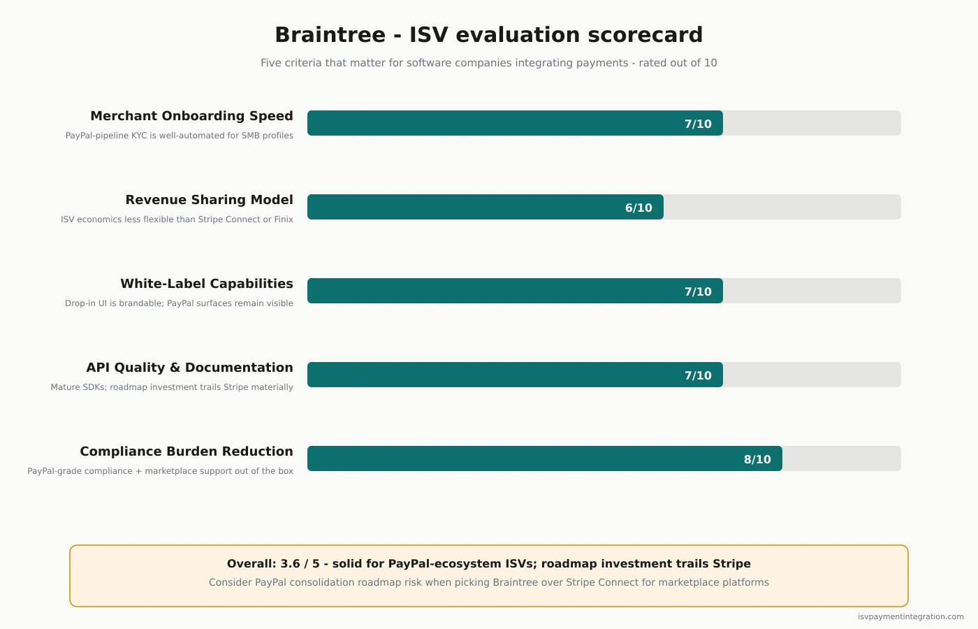 Braintree ISV evaluation scorecard — 5 core integration criteria rated out of 10