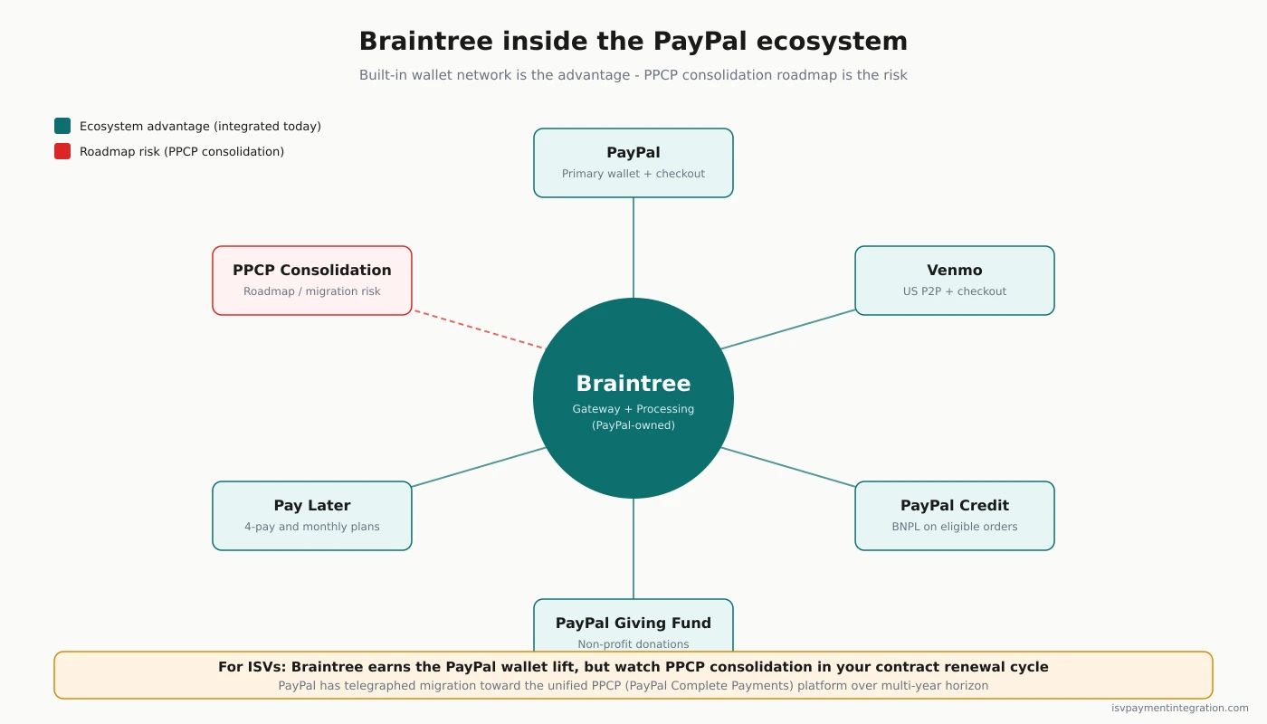 Braintree PayPal ecosystem map — how cards, PayPal, Venmo, ACH, and Apple Pay connect through one Braintree integration