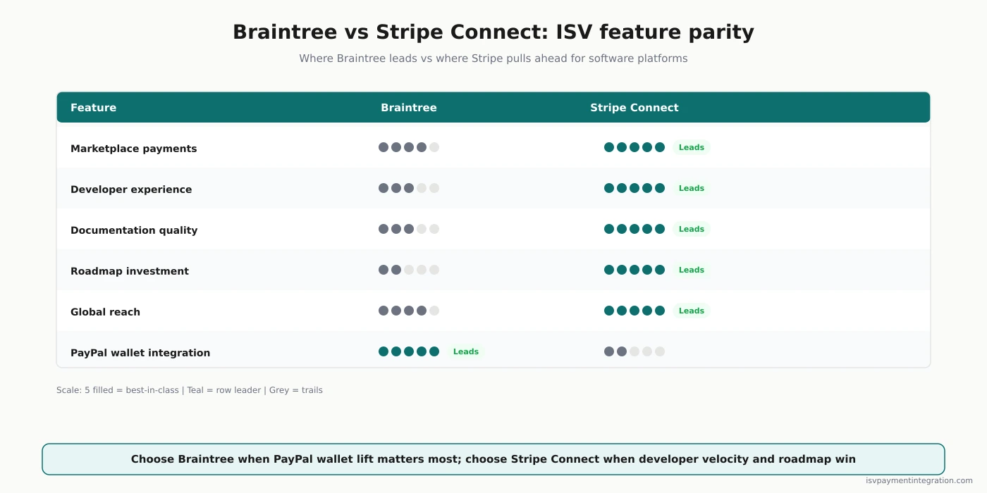 Braintree Marketplace vs Stripe Connect — feature parity breakdown across countries, wallets, recurring billing, and onboarding