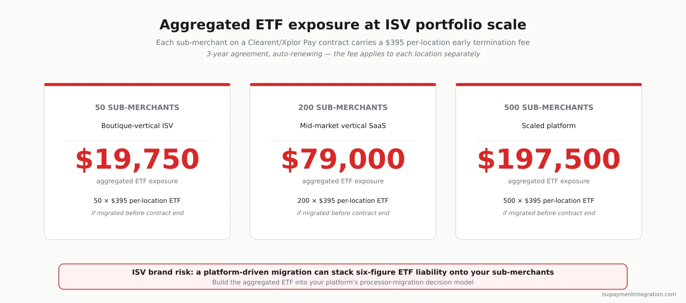 Clearent ISV early termination fee exposure — aggregated ETF liability across a sub-merchant portfolio at 50, 200, and 500 accounts