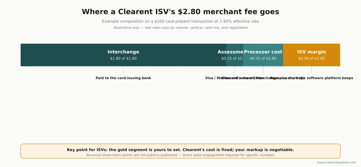 Clearent revenue share model for ISVs — interchange, assessments, processor cost, ISV markup, merchant-facing rate