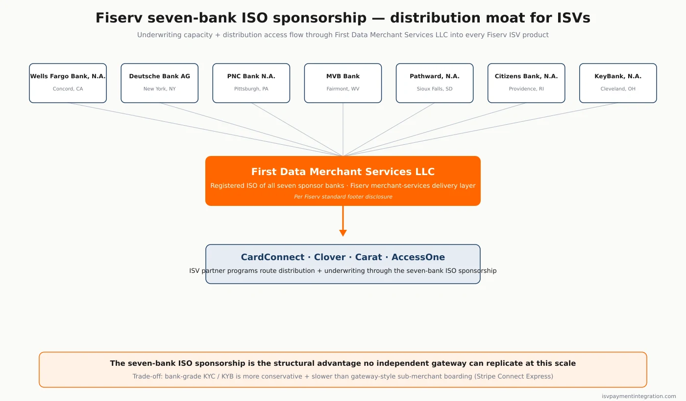 Fiserv seven-bank ISO sponsorship distribution model — Wells Fargo, Deutsche Bank, PNC, MVB, Pathward, Citizens, KeyBank flowing through First Data Merchant Services to ISV partners and merchants
