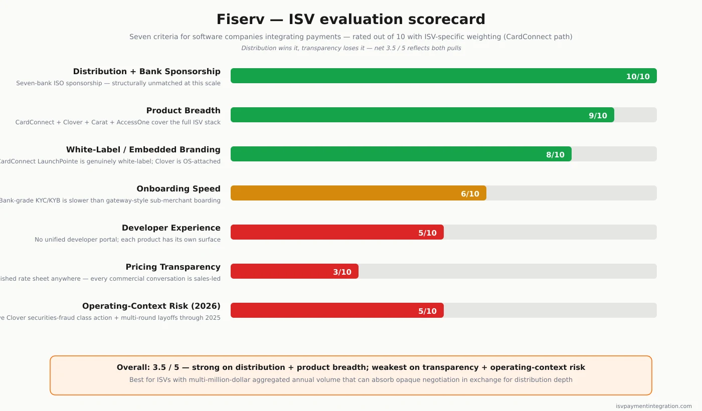 Fiserv ISV evaluation scorecard — six core integration criteria rated against ISV-specific weighting across CardConnect, Clover, and Carat product paths