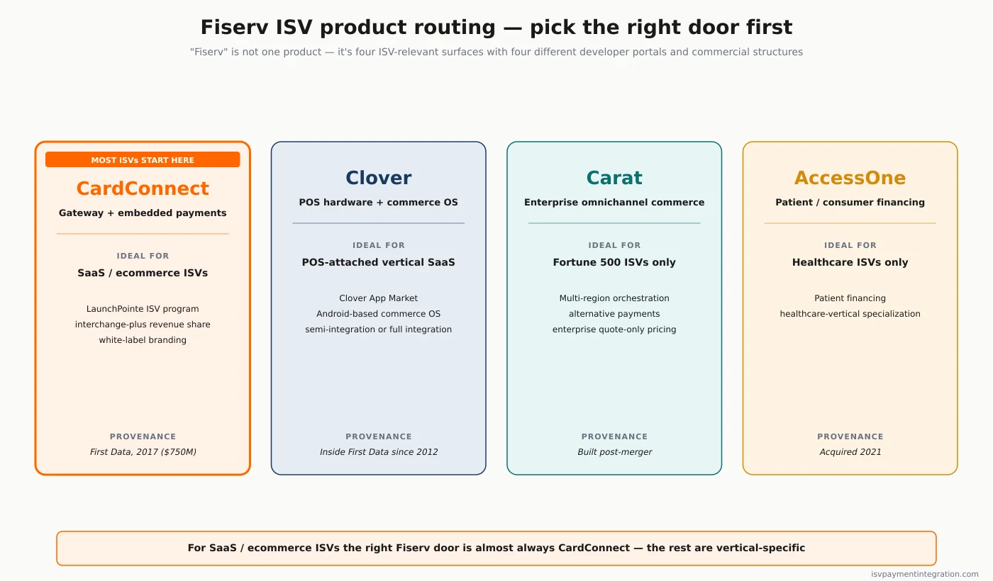 Fiserv ISV product portfolio routing — CardConnect for SaaS and embedded payments, Clover for POS-attached vertical software, Carat for enterprise omnichannel, AccessOne for healthcare patient financing