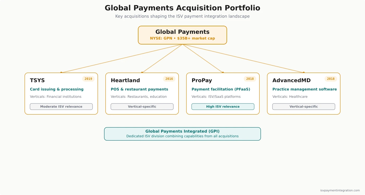 Global Payments acquisition portfolio — TSYS, Heartland, ProPay, and AdvancedMD mapped to ISV relevance