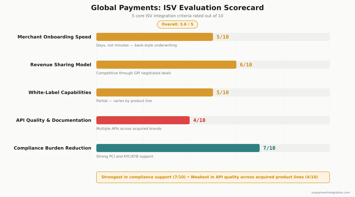 Global Payments ISV Evaluation Scorecard — 5 core integration criteria rated out of 10