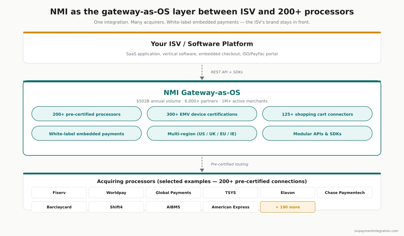 NMI gateway architecture for ISVs — software platform routes through NMI gateway to 200+ pre-certified acquiring processors
