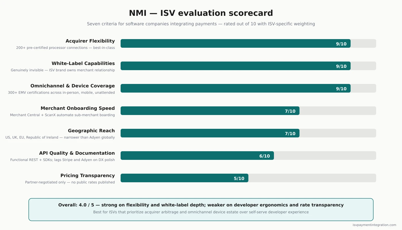 NMI ISV evaluation scorecard — 5 core integration criteria rated against ISV-specific weighting