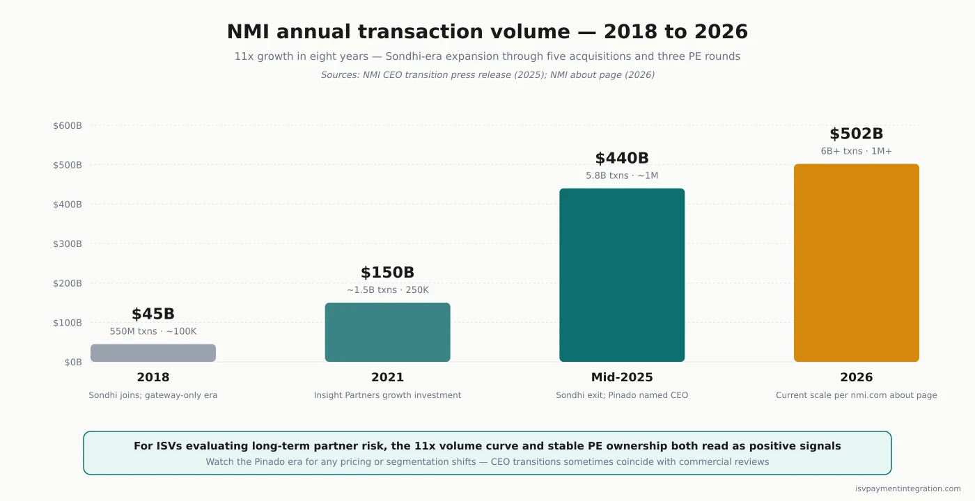 NMI annual transaction volume 2018 to 2026 — $45B to $502B trajectory under PE-backed growth