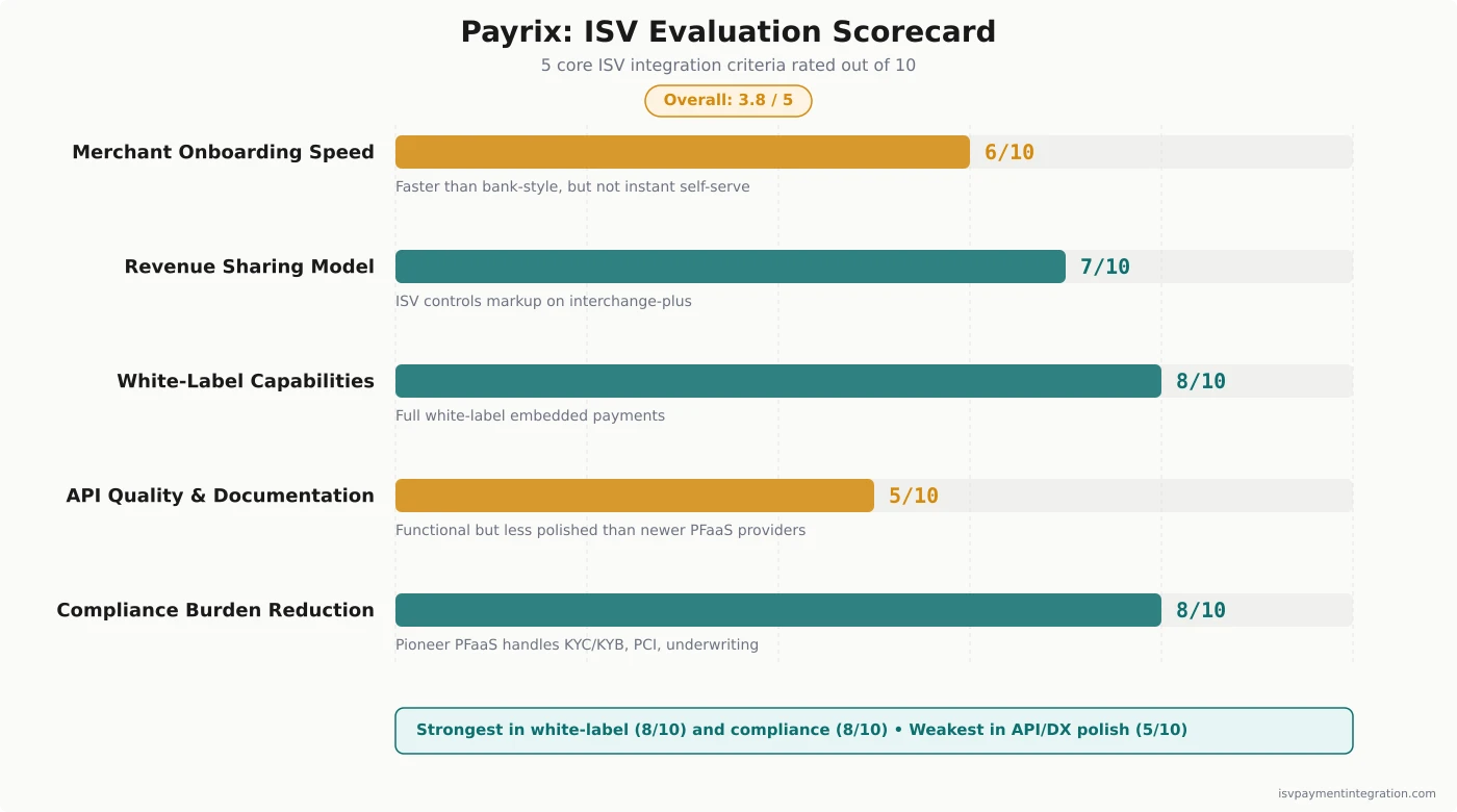 Payrix ISV Evaluation Scorecard — 5 core integration criteria rated out of 10