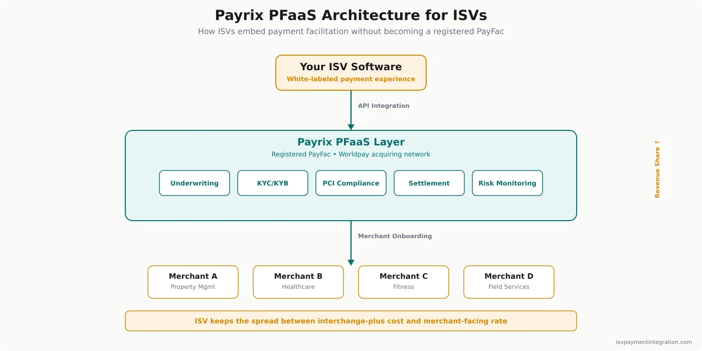 Payrix PFaaS architecture — how ISVs embed payment facilitation without becoming a registered PayFac