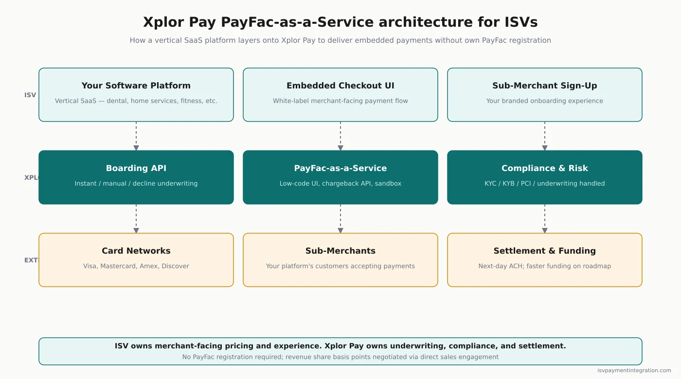 Xplor Pay PayFac-as-a-Service architecture — how an ISV integrates with the Xplor Pay platform to deliver embedded payments to its sub-merchants